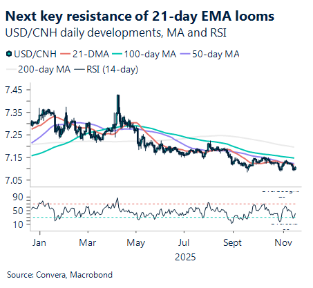 November 2025 chart showing USD/CNH next key resistance of 21-day EMA looms