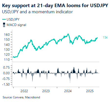November 2025 chart showing USD/JPY and a momentum indicator