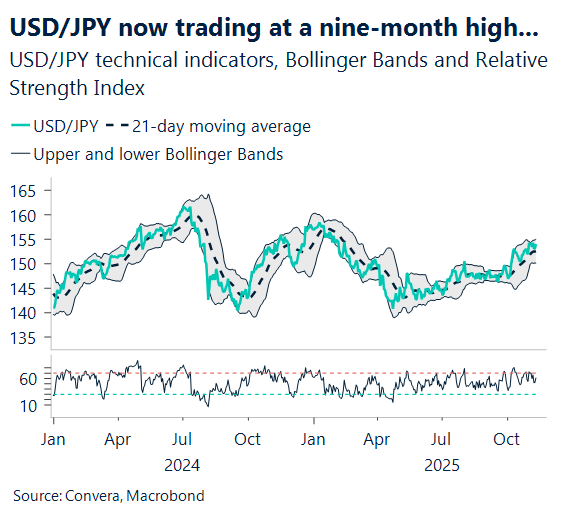November 2025 chart showing USD/JPY now trading at nine-month high