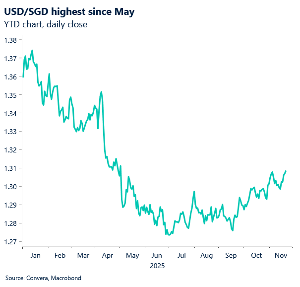 November 2025 chart showing USD/SGD highest since May