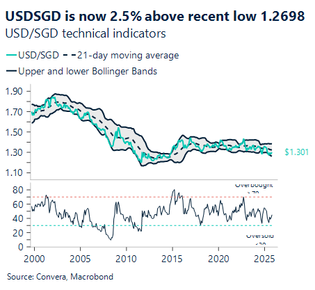November 2025 chart showing USD/SGD is now 2.5% above recent low