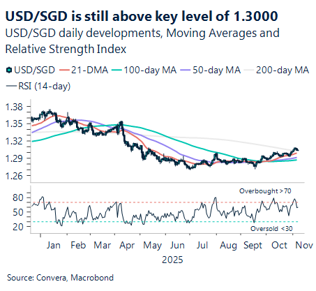 November 2025 chart showing USD/SGD still above key level of 1.3000