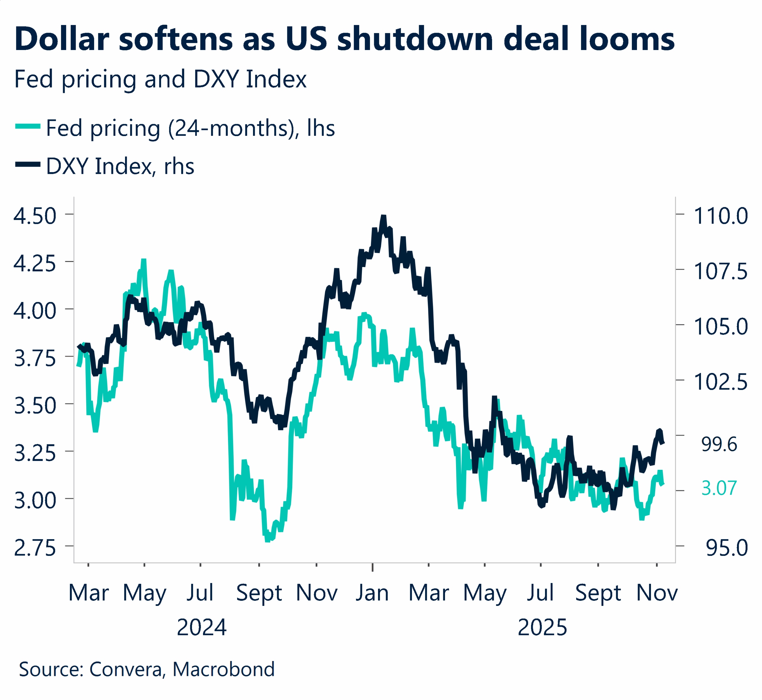 US dollar weakness amid shutdown deal | Convera Currency News