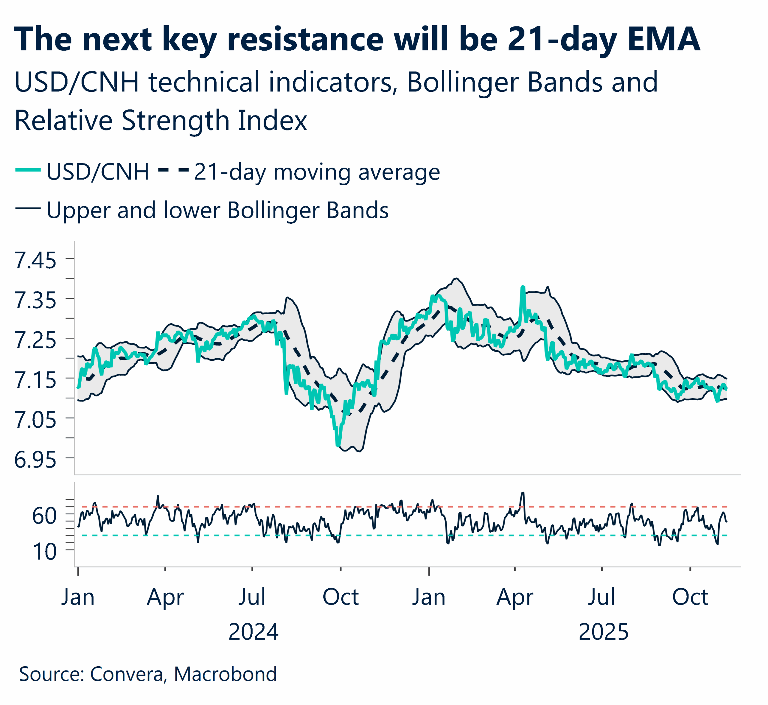 November 2025 chart showing next key resistance will be the 21-day EMA