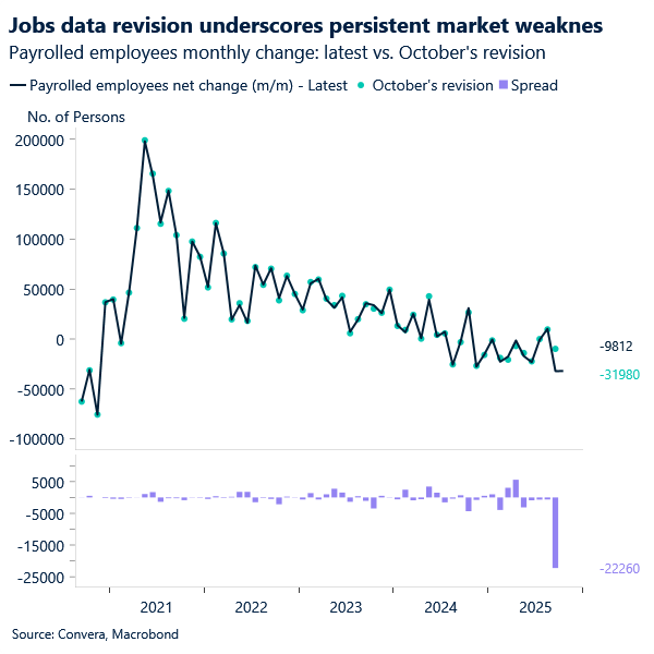 Jobs data revision underscores persistent market weakness