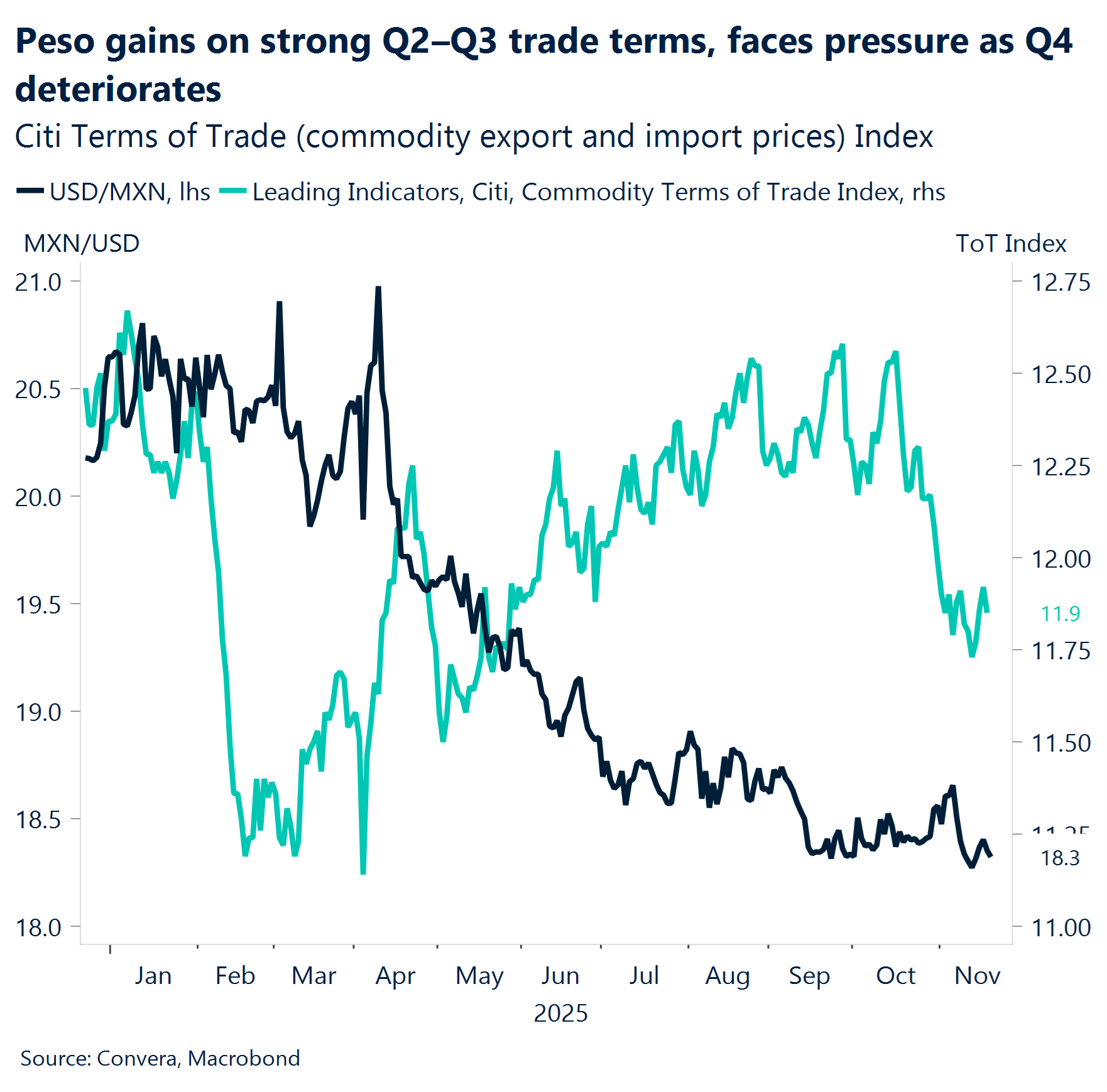 Chart: Peso gains on strong Q2-Q3 trade terms, faces pressure as Q4 deteriorates. 