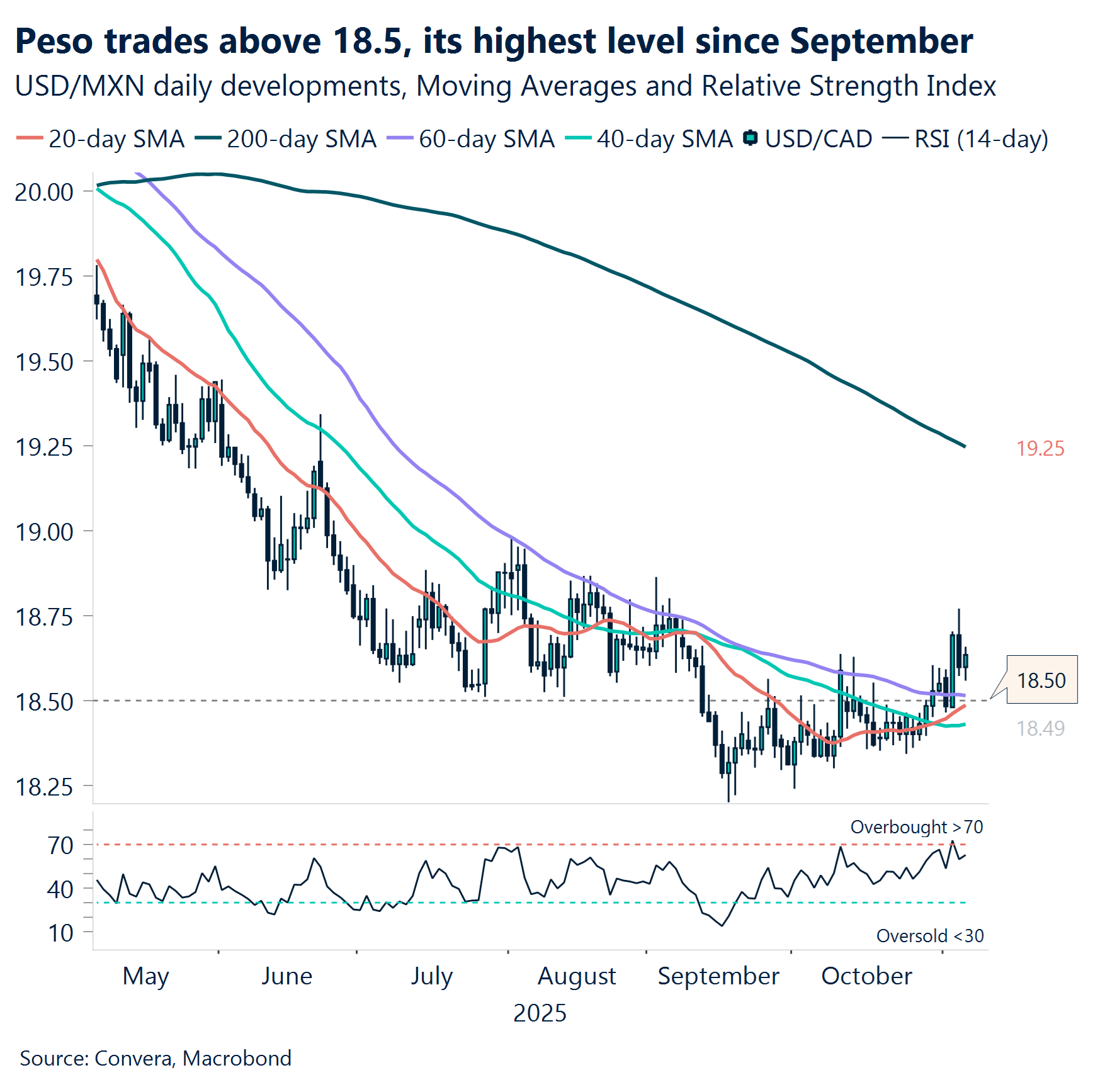 Chart: Peso trades above 18.5, its highest level since September 