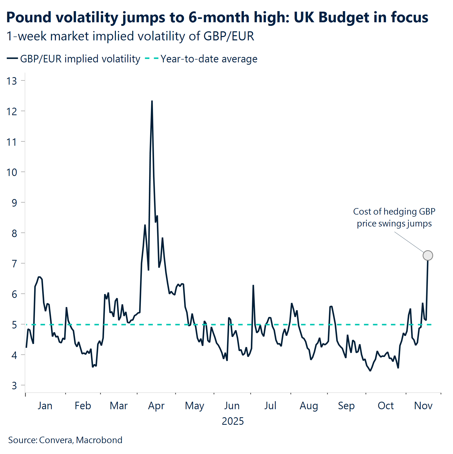 Chart: pound volatility jumps to 6-month high: UK Budget in focus.