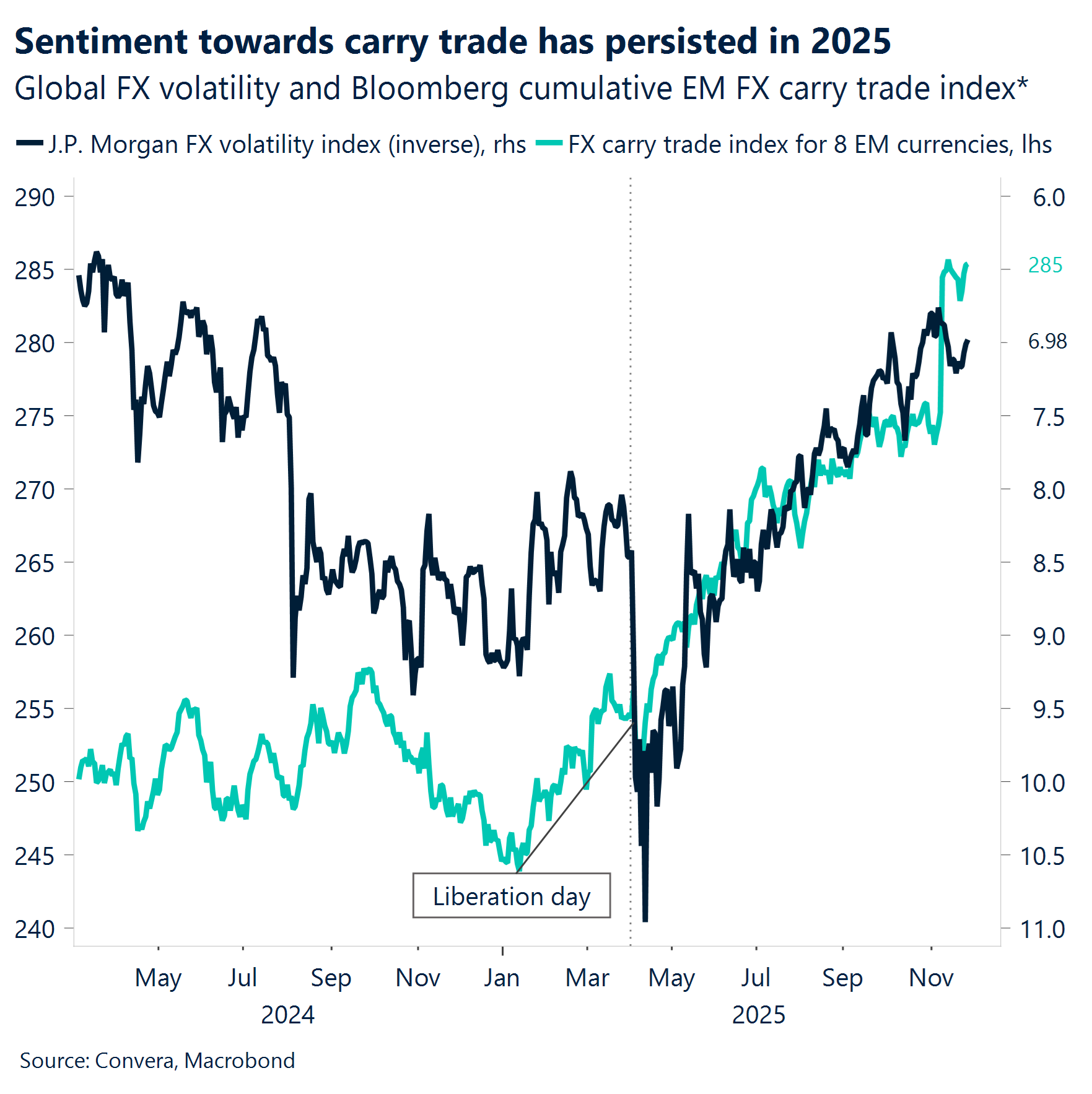 Chart: Sentiment towards carry trade has persisted in 2025.