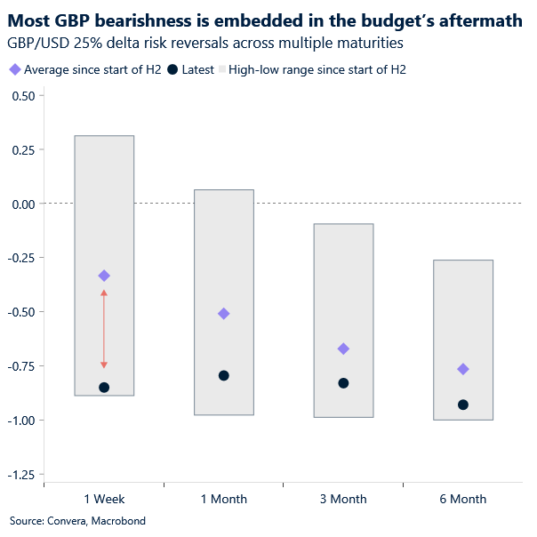Most GBP bearishness is embedded in the budget's aftermath