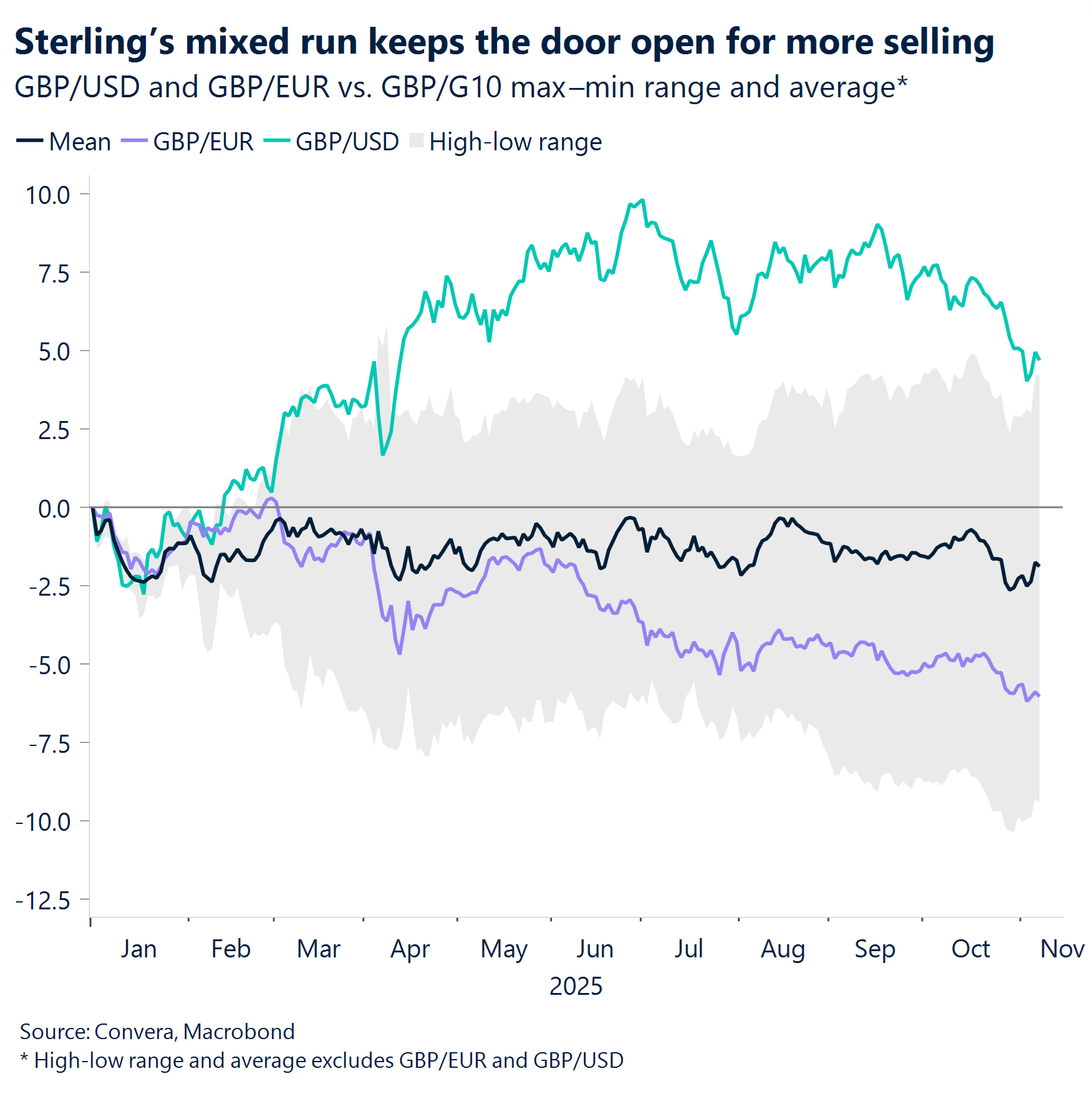 Chart: Sterling's mixed run keeps the door open for more selling 