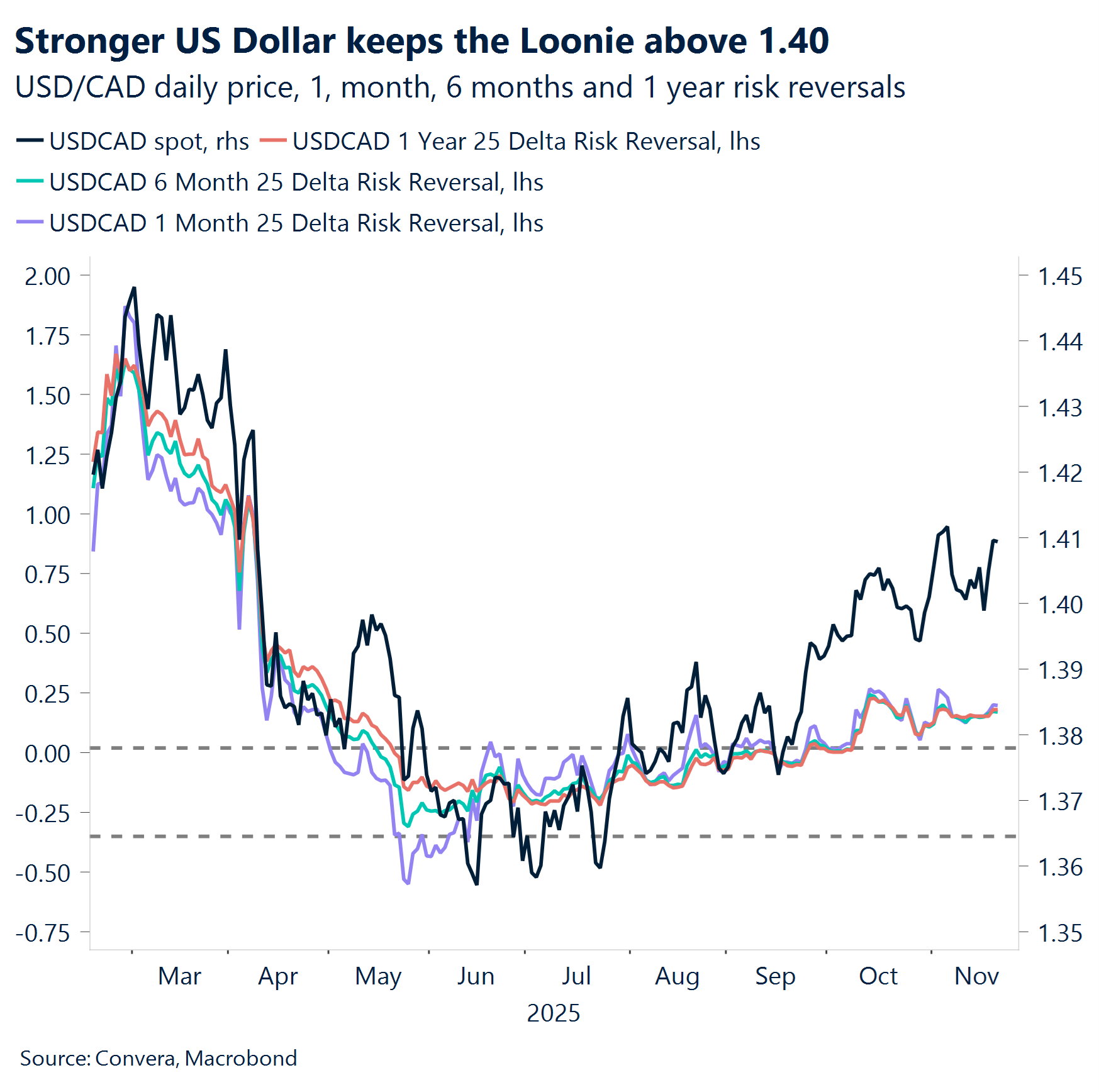 Chart: Stronger US Dollar keeps the Loonie above 1.40