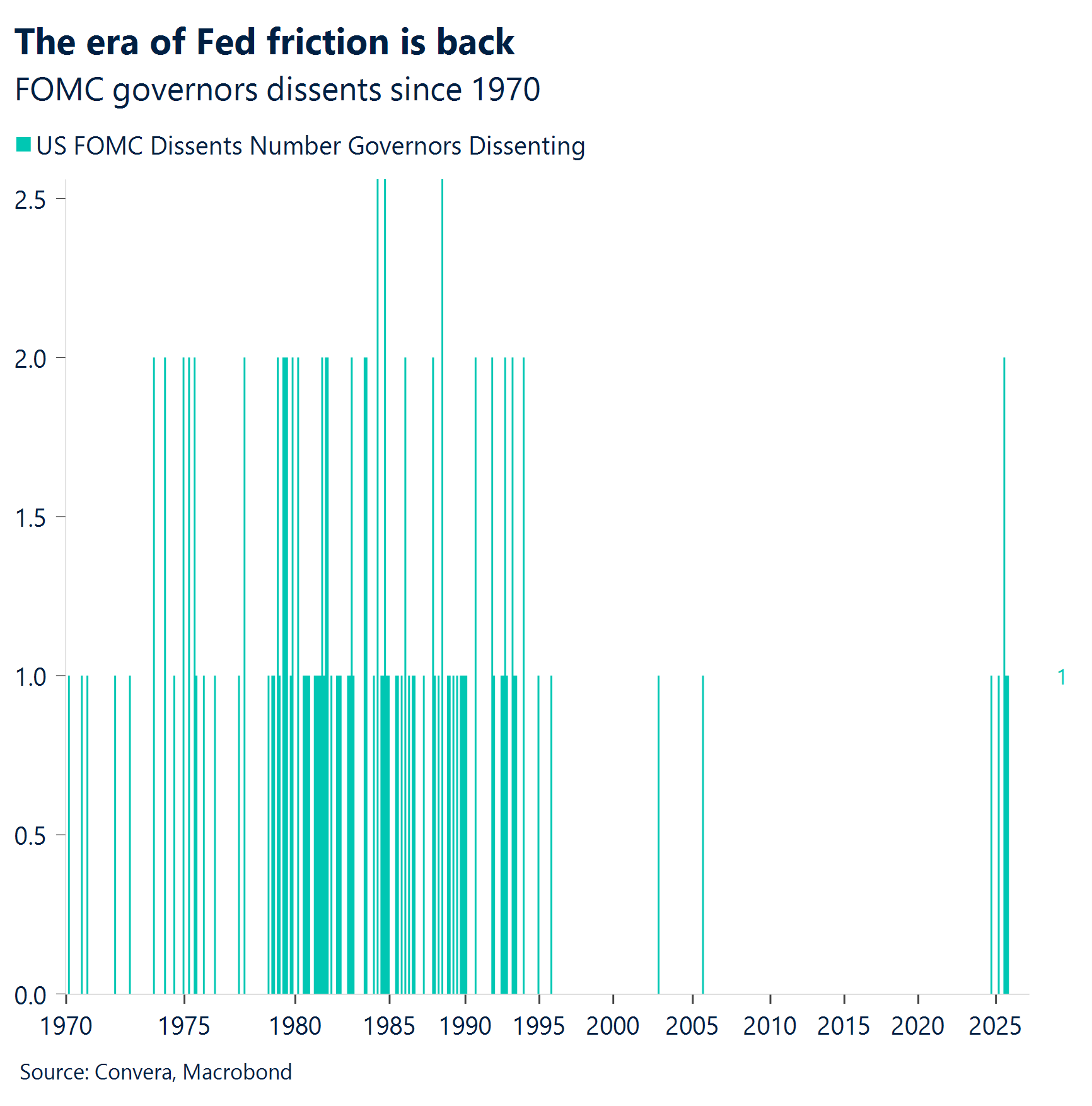 Chart: The era of Fed friction is back