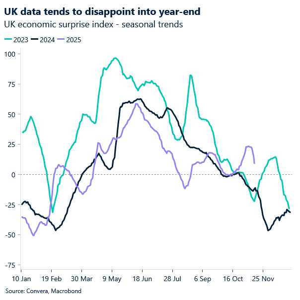 Chart of UK data surprises