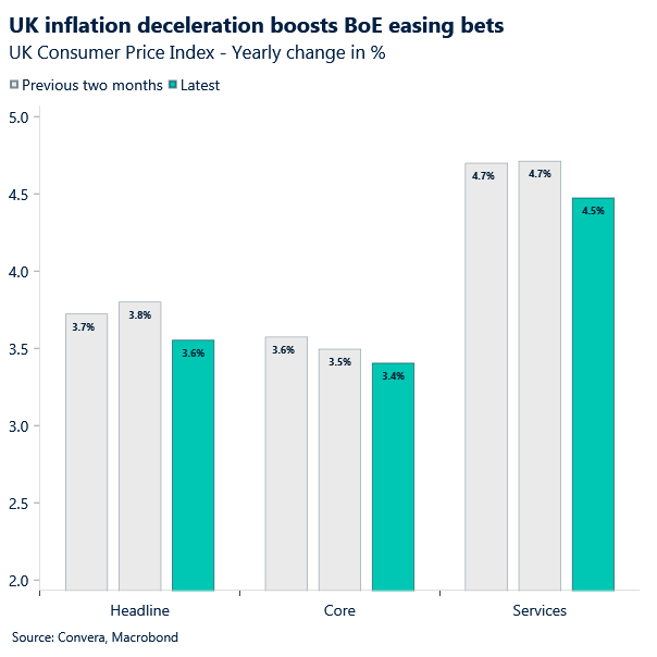 Chart of UK inflation data