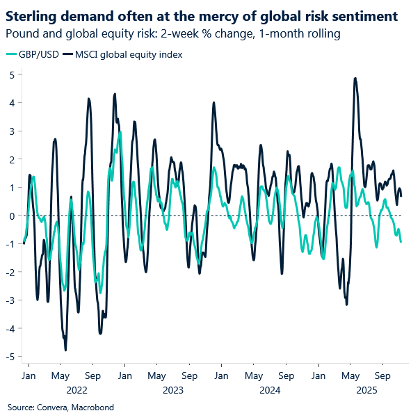Chart of GBP correlation with equities
