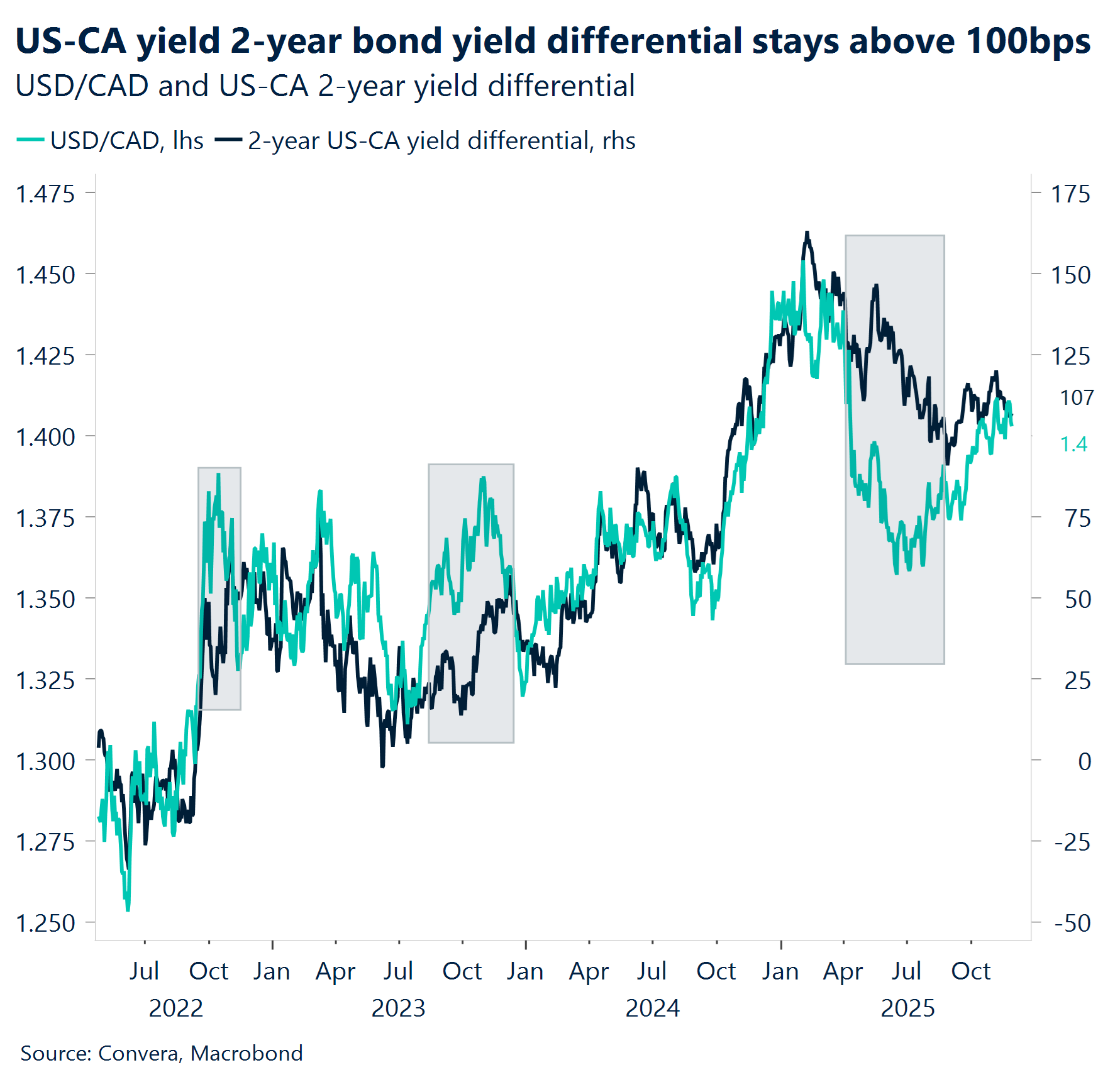 Chart: US-CA yield 2-year bond yield differential stays above 100bps