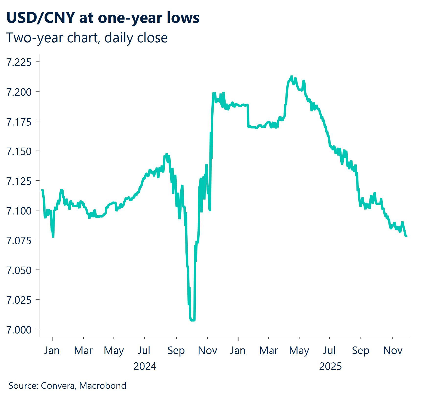 Chart: USD/CNY at one-year lows.