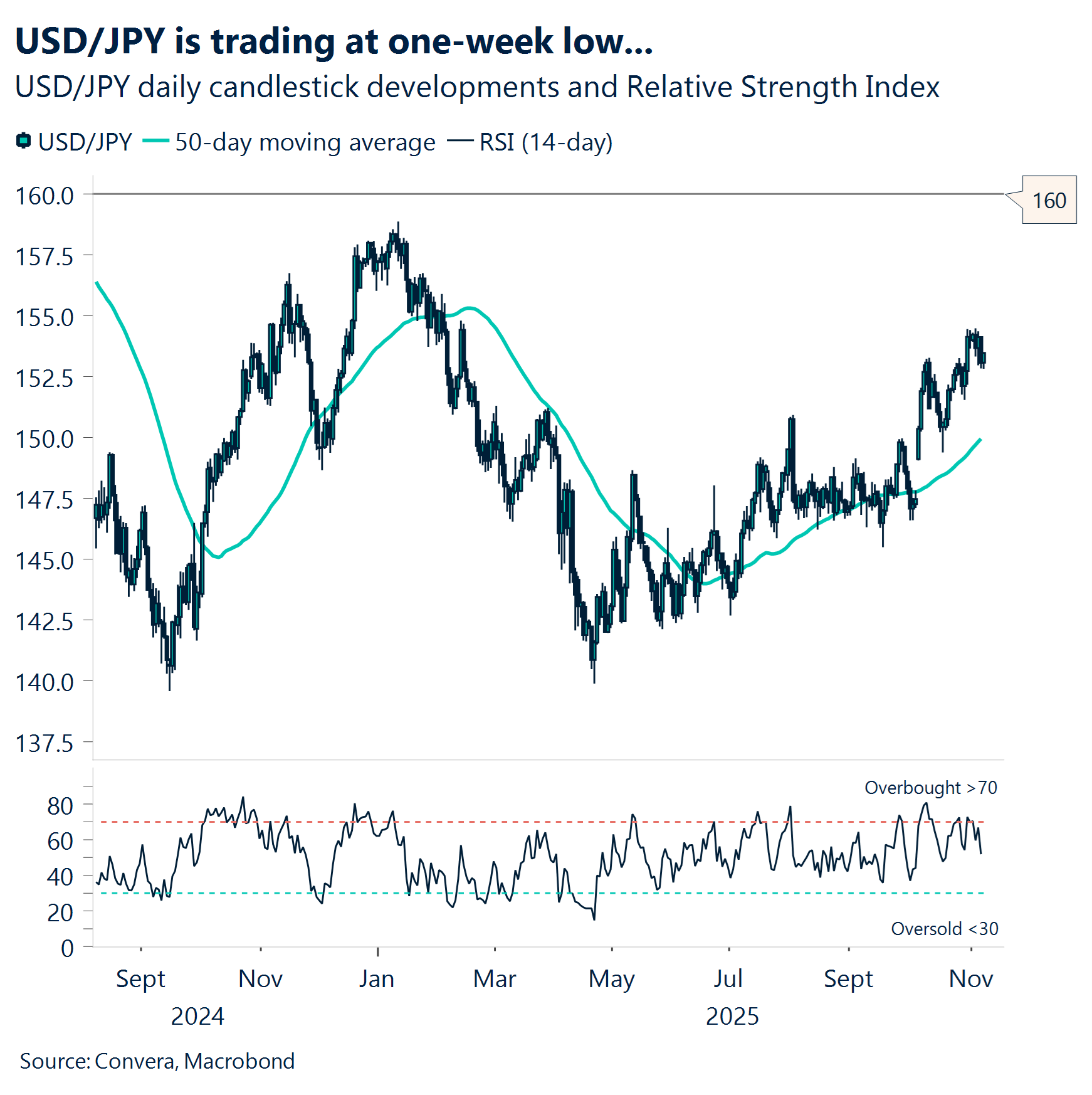 Chart: USD/JPY is trading at one-week low...