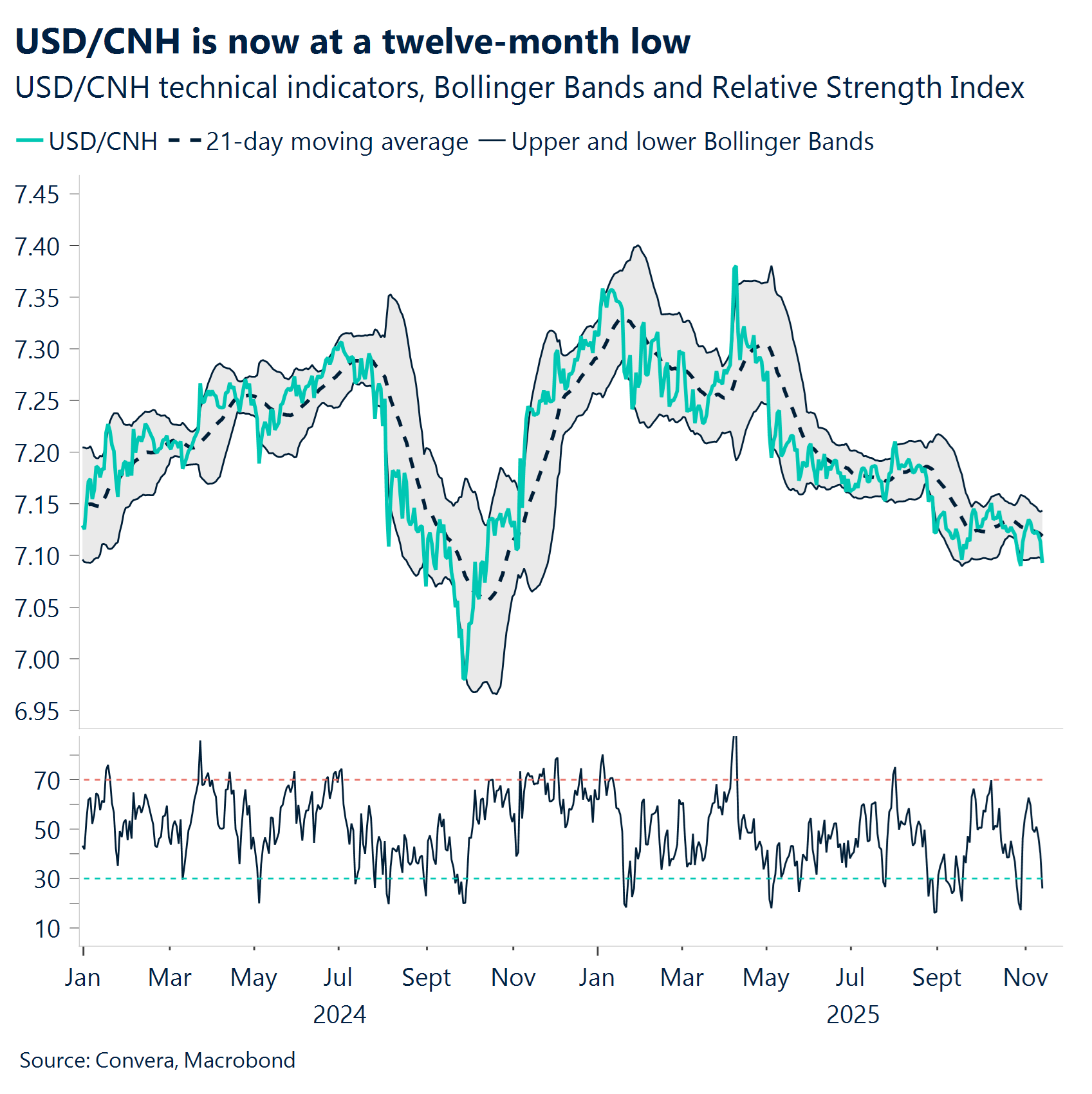 Chart: USD/CHN is now at a twelve-month low