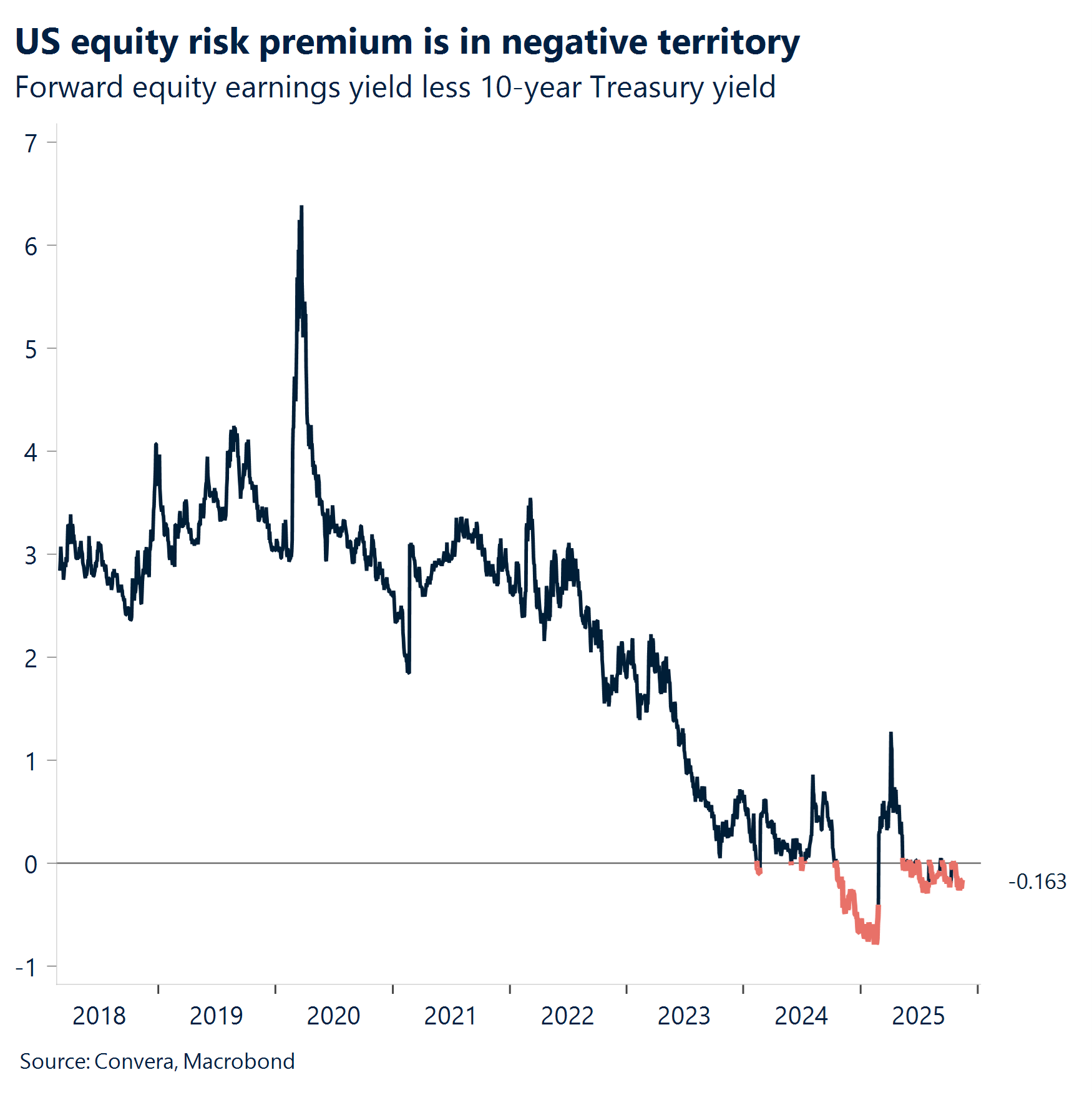 Chart: US equity risk premium is in negative territory