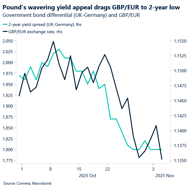 Chart of GBPEUR and yield differential