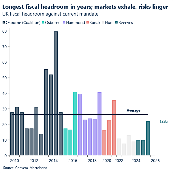Longest fiscal headroom in years; markets exhale, risks linger
