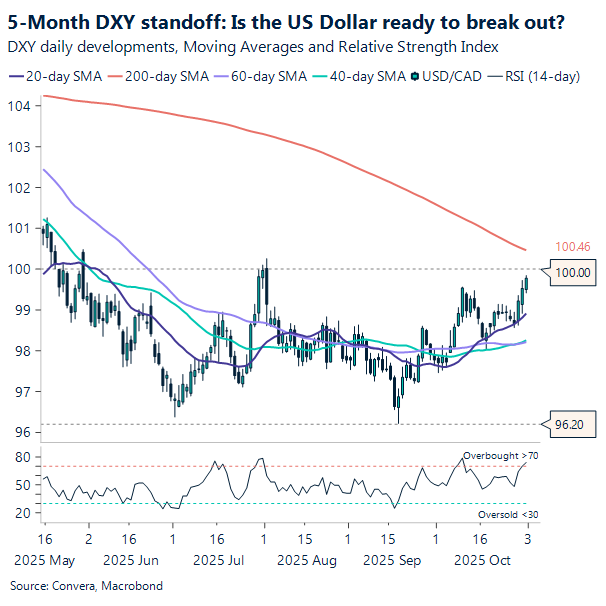 5-month DXY standoff: Is the US dollar ready to break out?