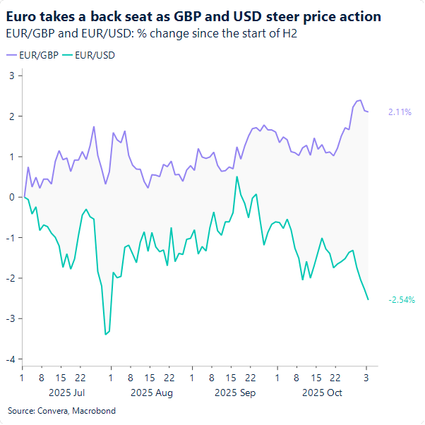 Chart of EUR versus GBP and USD