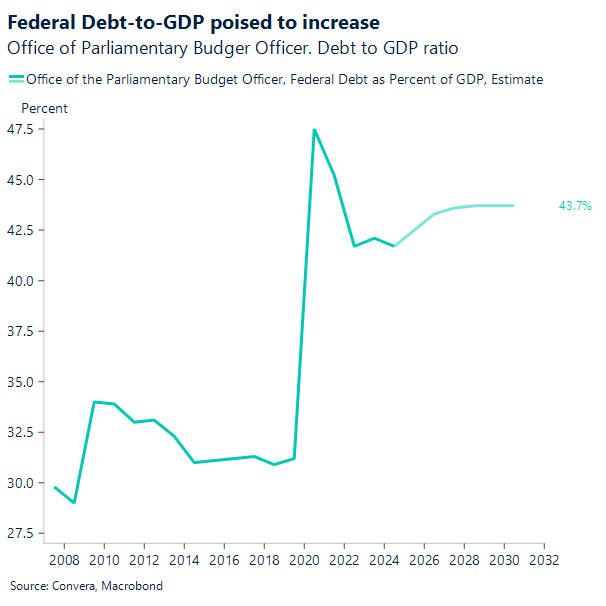Federal debt-to-GDP poised to increase