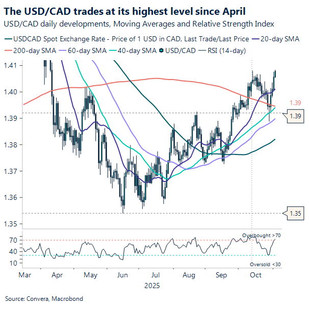 The USD/CAD trades at its highest level since April