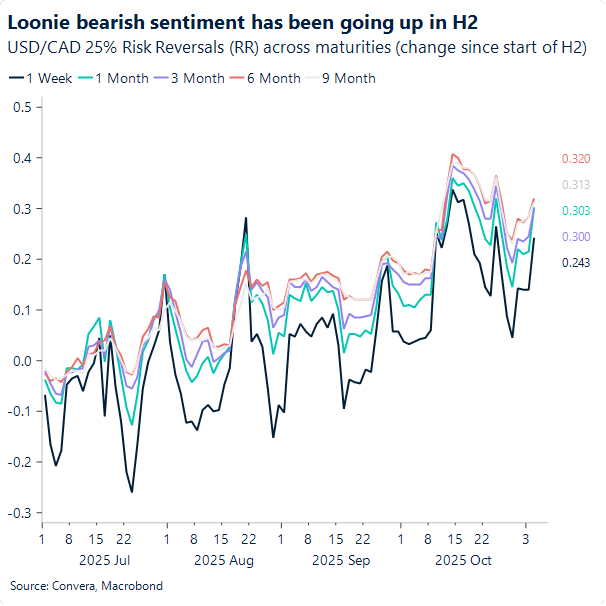 Loonie bearish sentiment has been going up in H2