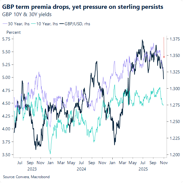 GBP term premia drops, yet preassure on sterling persists 