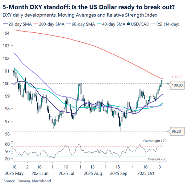 5-month DXY standoff: Is the US dollar ready to break out?