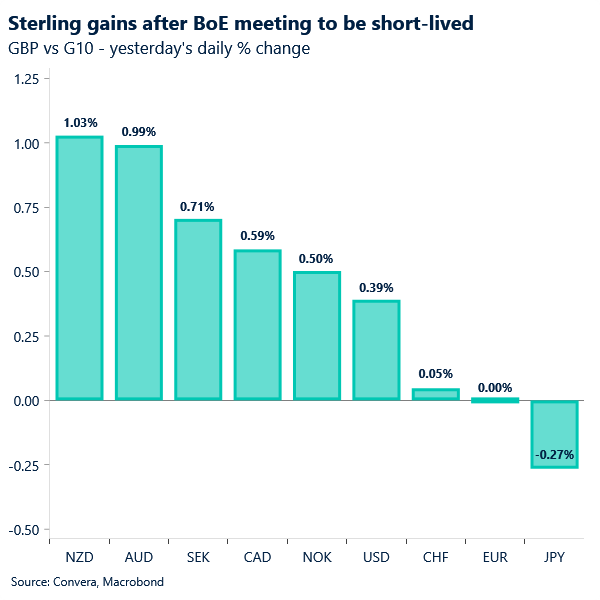Chart of GBP performances versus G10 peers