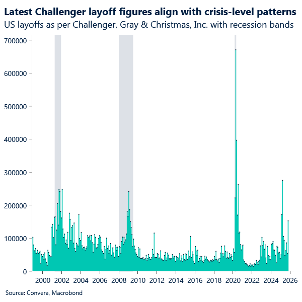 Chart of US jobs cuts