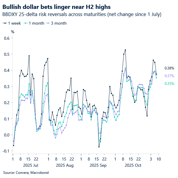 Chart of USD risk reversals