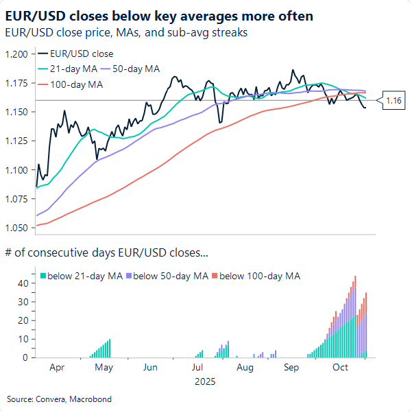 EUR/USD closes below key averages more often