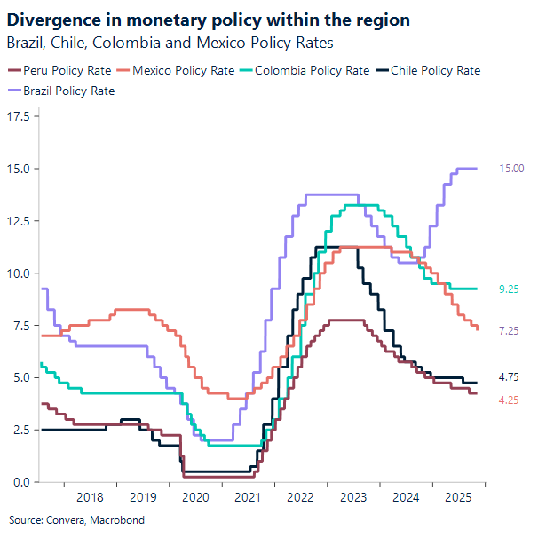 Divergence in monetary policy within the region