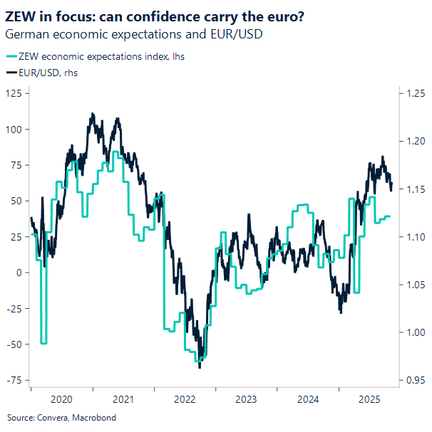 ZEW in focus: Can confidence carry the euro?