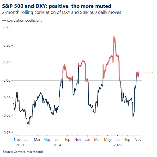 S&P 500 and DXY: positive, tho more muted