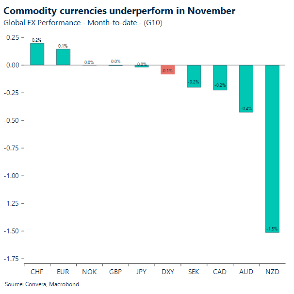 Commodity currencies underperform in November