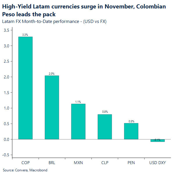 High-yield Latam currencies surge in November, Colombian Peso leads the pack