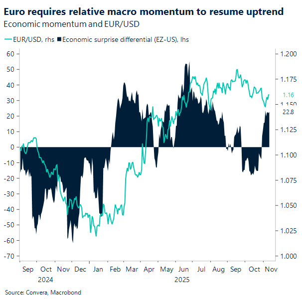 Euro requires relative macro momentum to resume updrend.