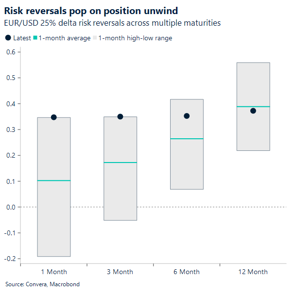 Chart of EURUSD risk reversals