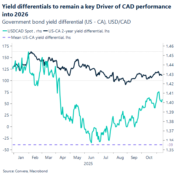 USD/CAD and government bond rate differentials
