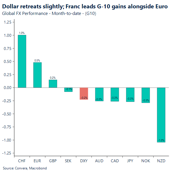 Dollar retreats slightly; Franc leads G-10 gains alongside euro