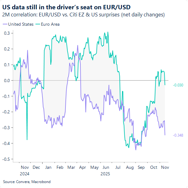 US data still in the driver's seat on EUR/USD