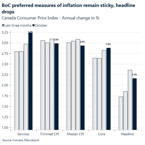 BoC preferred measures of inflation remain sticky, headline drops