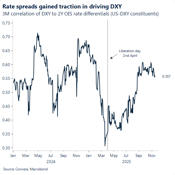 Chart of rate spreads driving USD price action